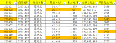 <b>147吨（柜）的年度低点</b>